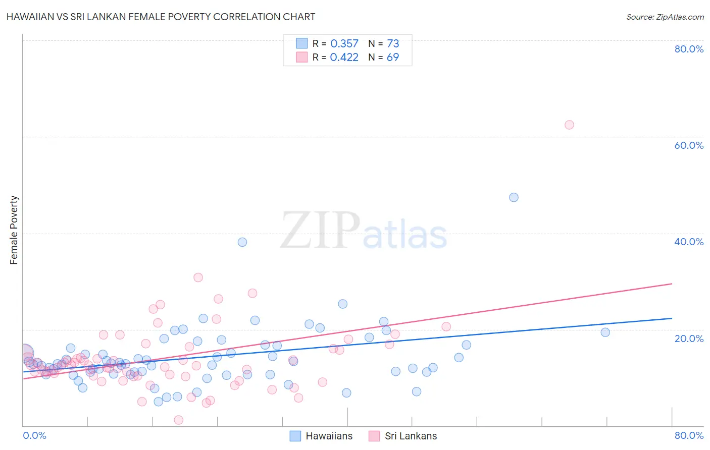 Hawaiian vs Sri Lankan Female Poverty