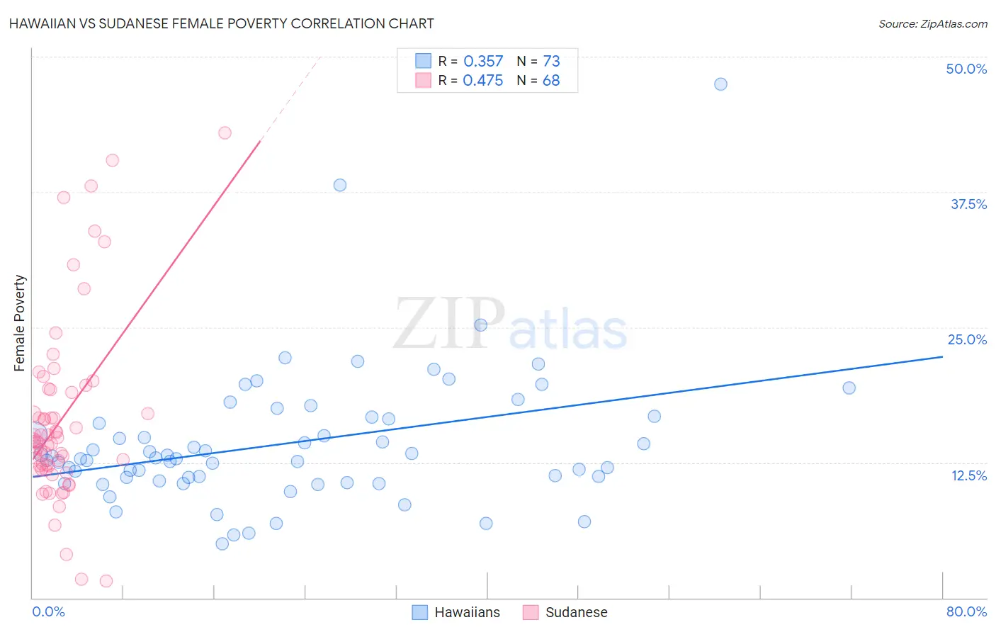 Hawaiian vs Sudanese Female Poverty