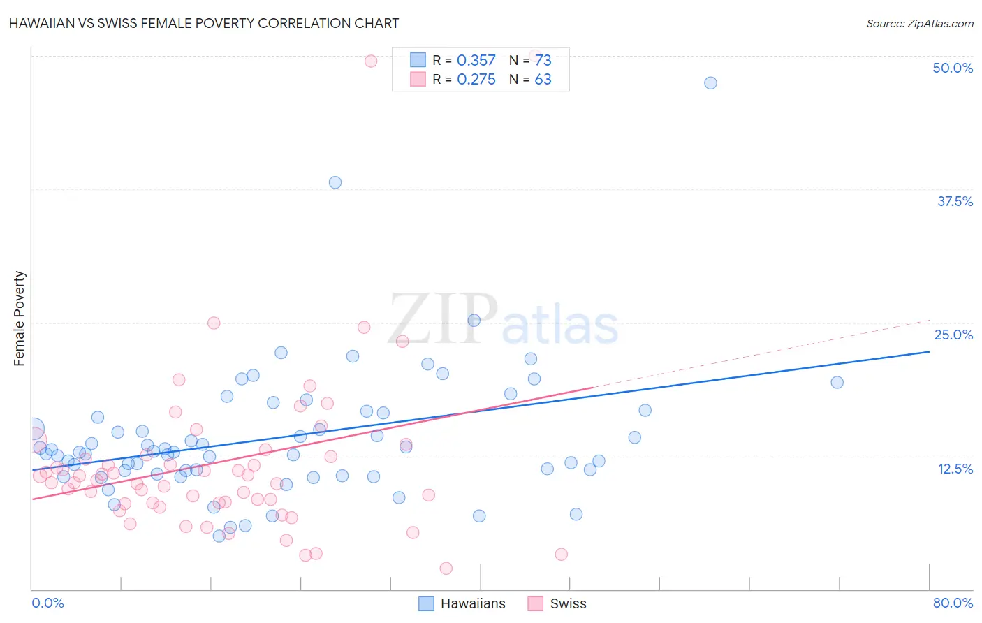Hawaiian vs Swiss Female Poverty