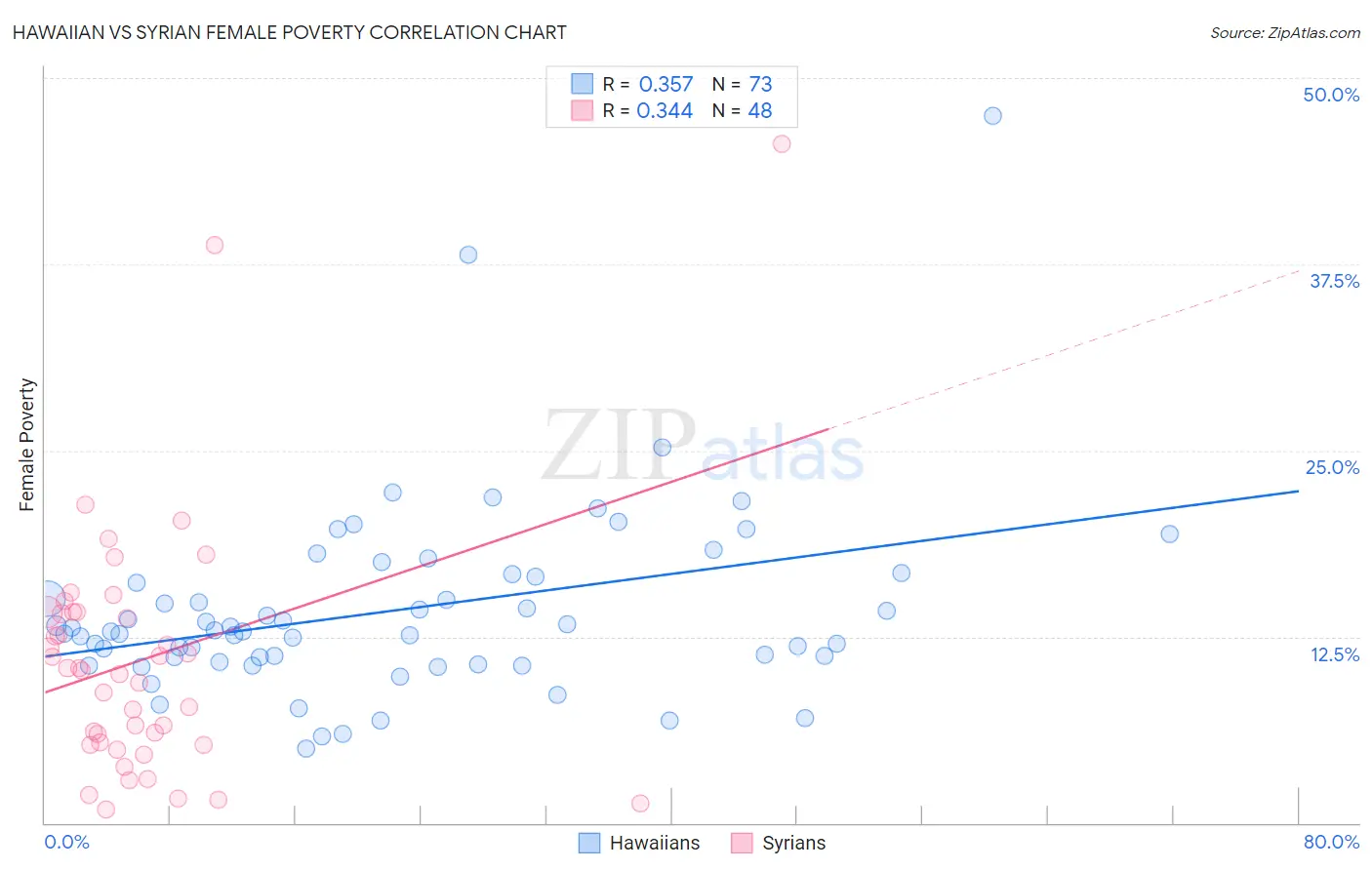 Hawaiian vs Syrian Female Poverty