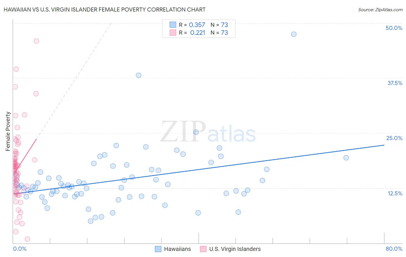 Hawaiian vs U.S. Virgin Islander Female Poverty