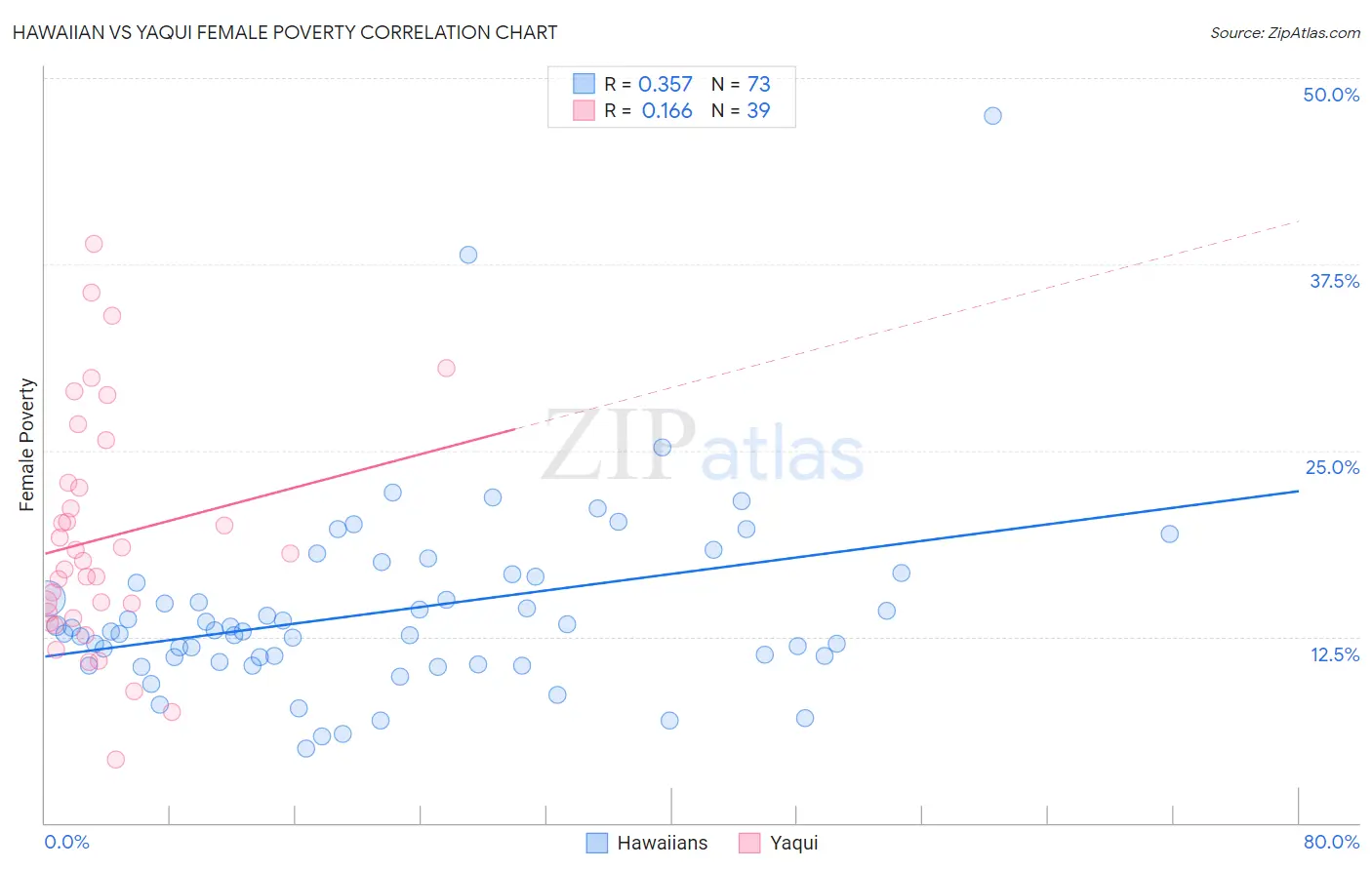 Hawaiian vs Yaqui Female Poverty