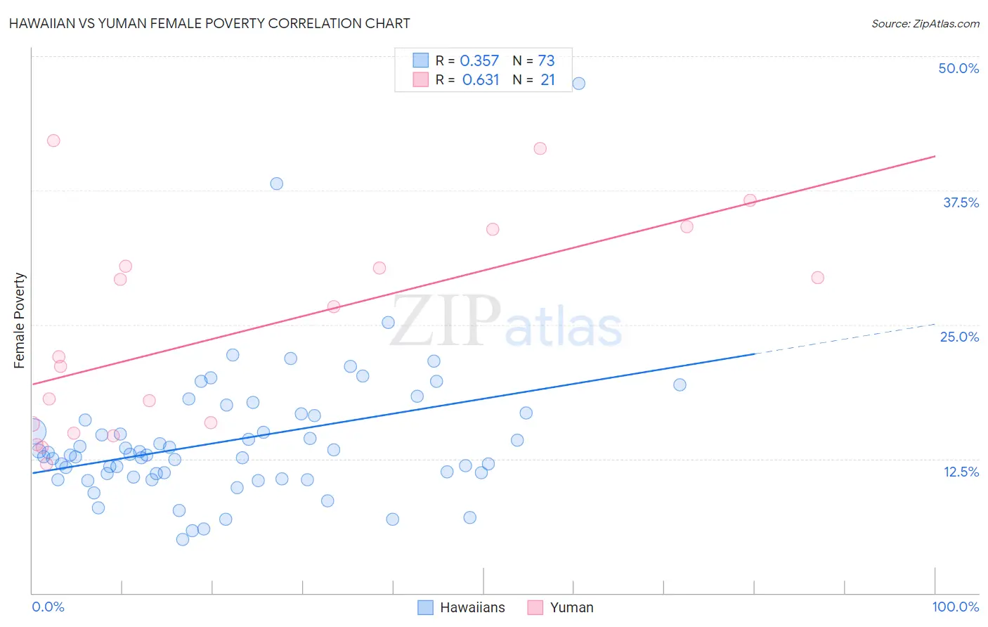 Hawaiian vs Yuman Female Poverty