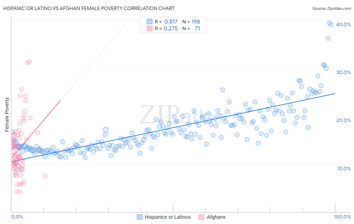 Hispanic or Latino vs Afghan Female Poverty