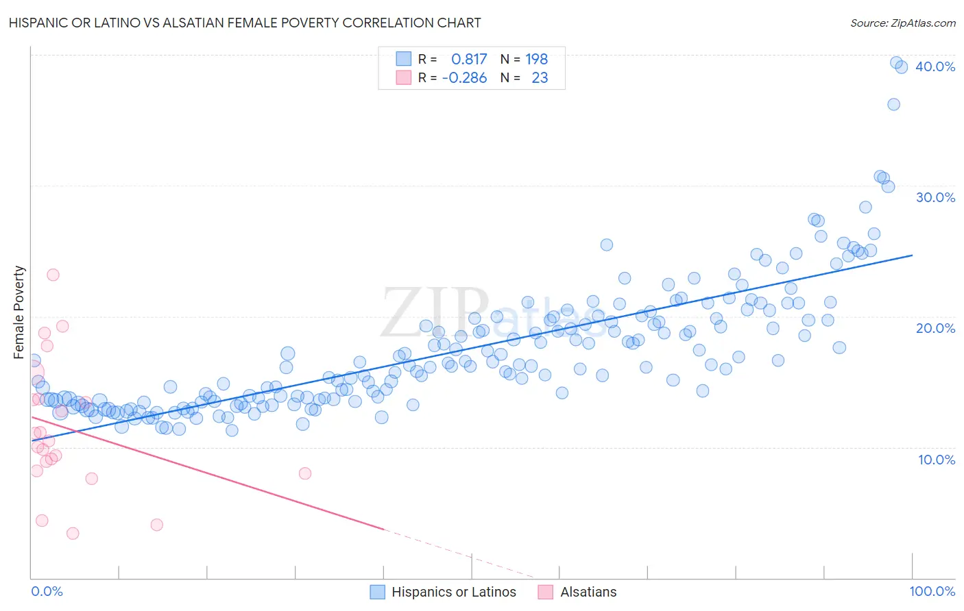 Hispanic or Latino vs Alsatian Female Poverty