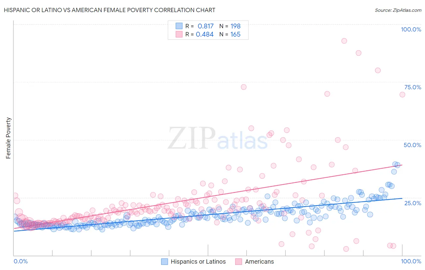 Hispanic or Latino vs American Female Poverty