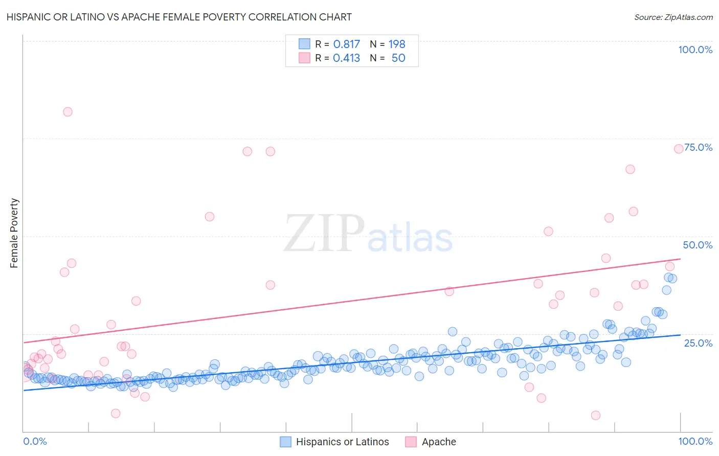 Hispanic or Latino vs Apache Female Poverty