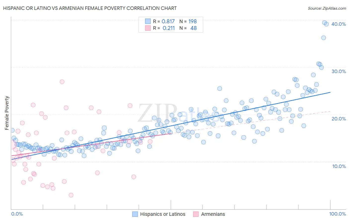 Hispanic or Latino vs Armenian Female Poverty