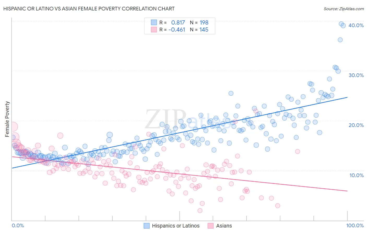 Hispanic or Latino vs Asian Female Poverty