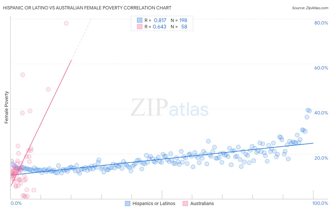 Hispanic or Latino vs Australian Female Poverty