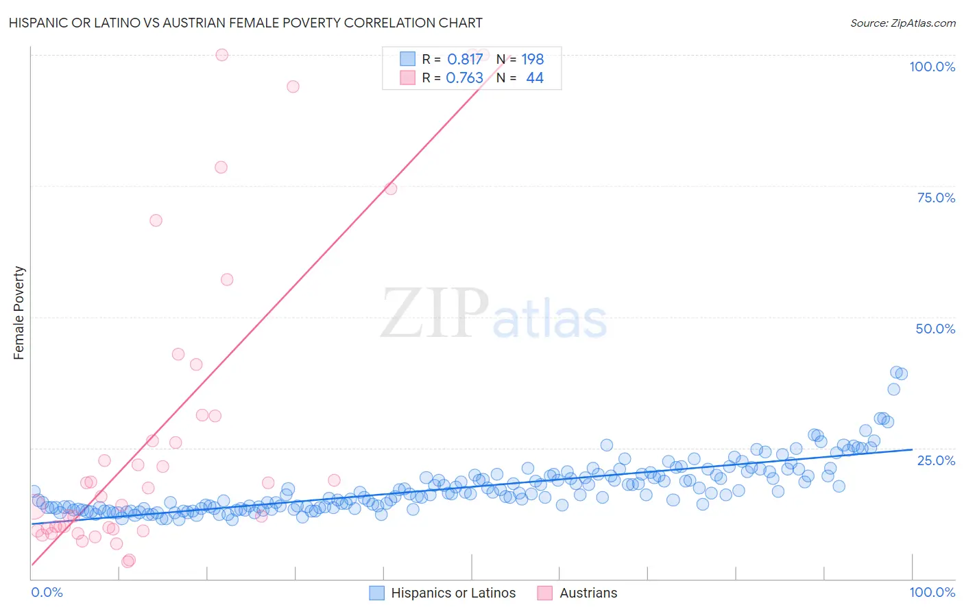 Hispanic or Latino vs Austrian Female Poverty