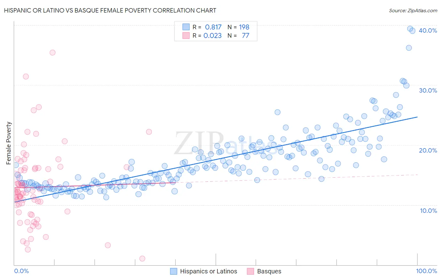 Hispanic or Latino vs Basque Female Poverty