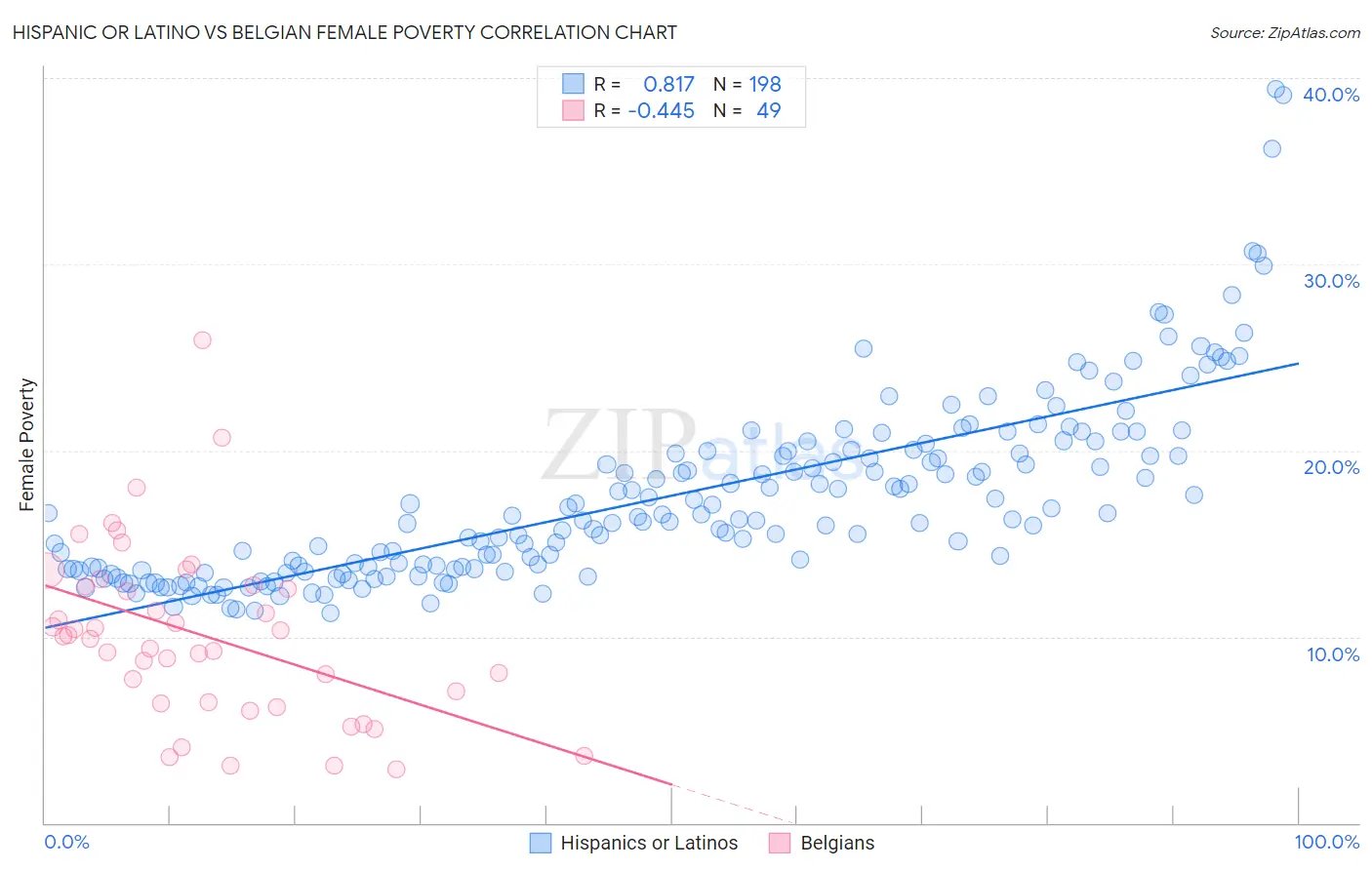 Hispanic or Latino vs Belgian Female Poverty