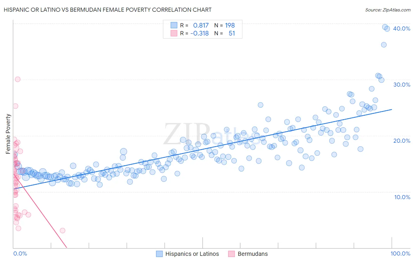 Hispanic or Latino vs Bermudan Female Poverty