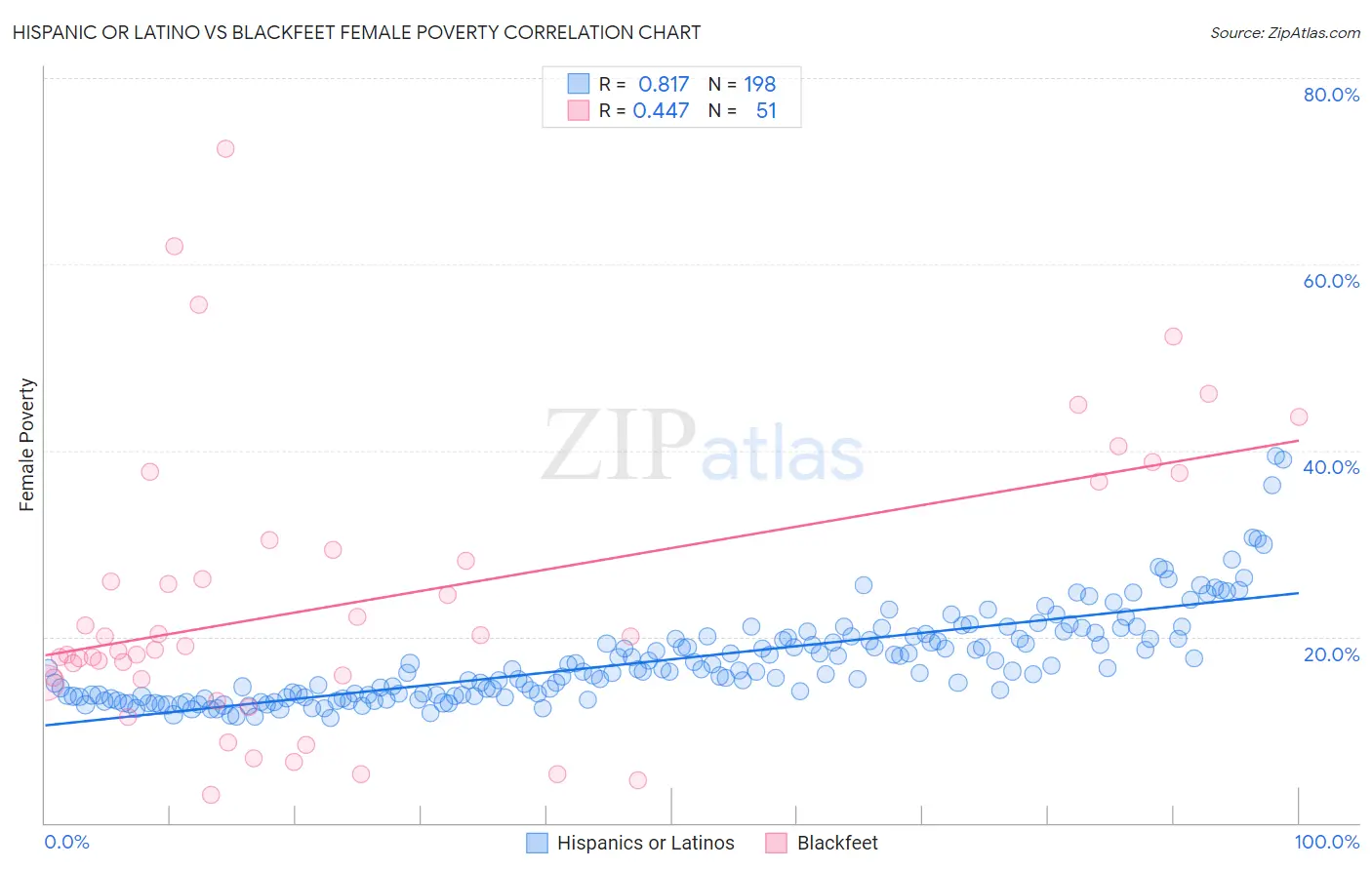 Hispanic or Latino vs Blackfeet Female Poverty