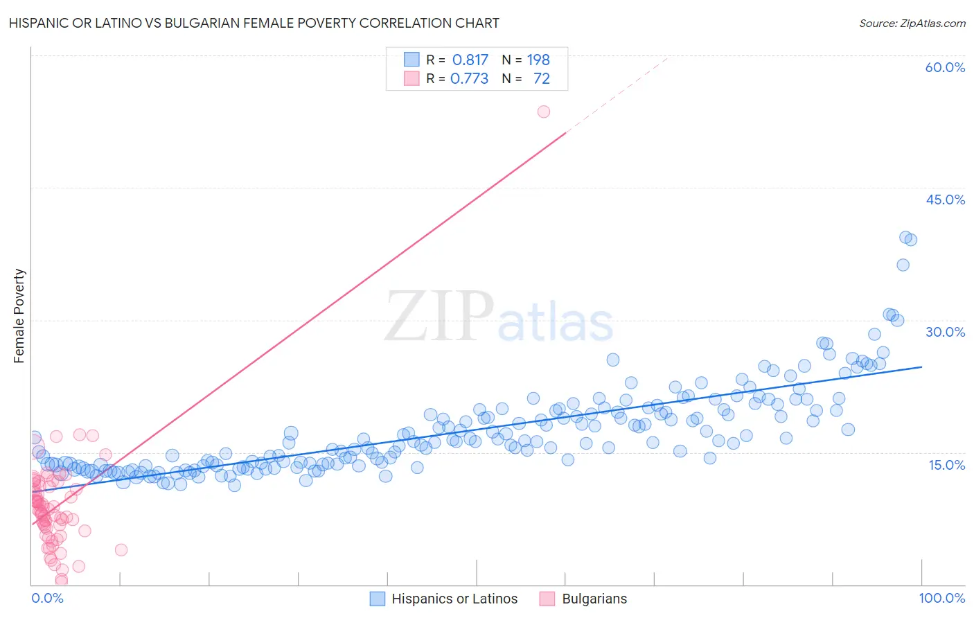 Hispanic or Latino vs Bulgarian Female Poverty