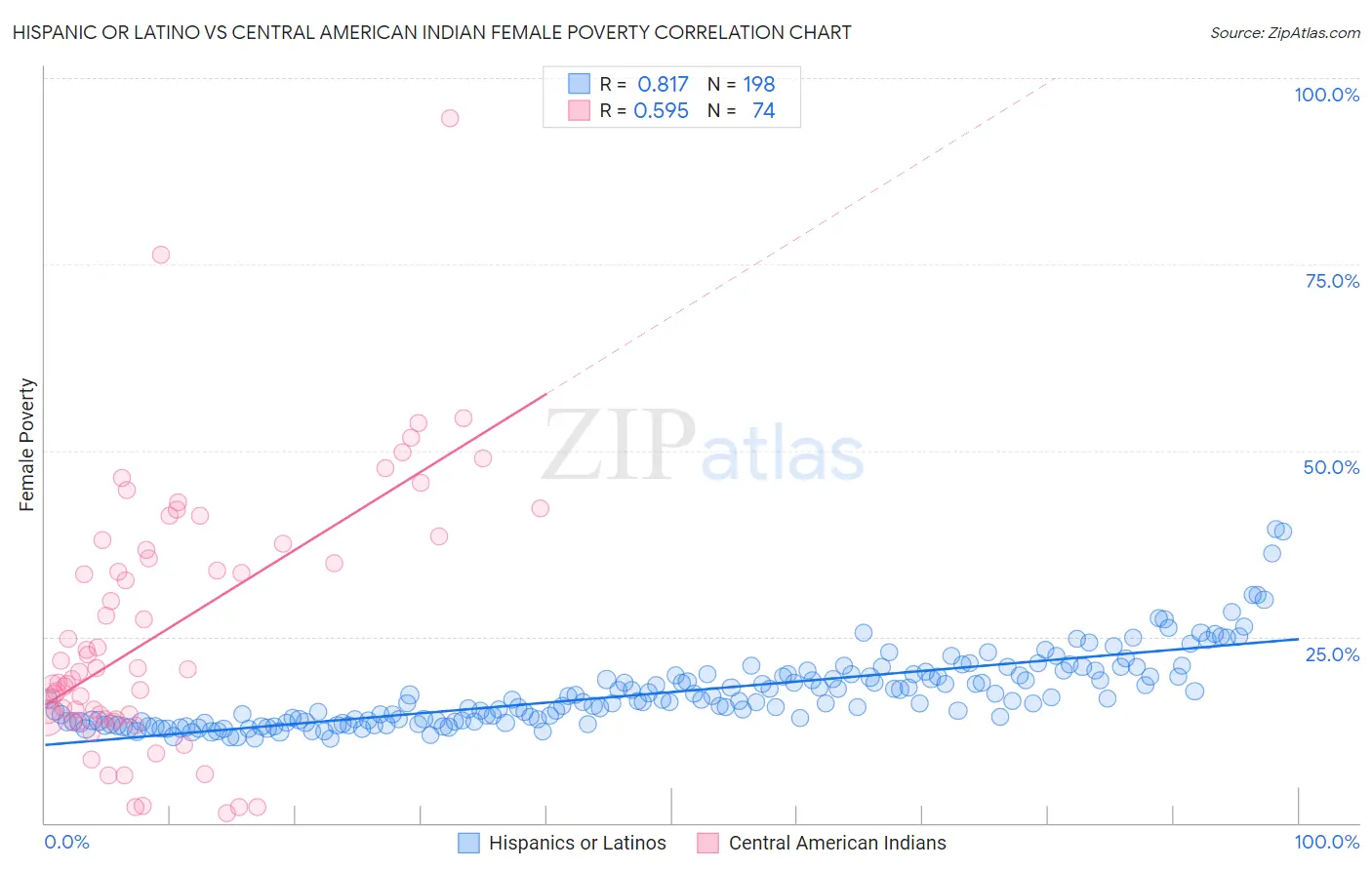 Hispanic or Latino vs Central American Indian Female Poverty