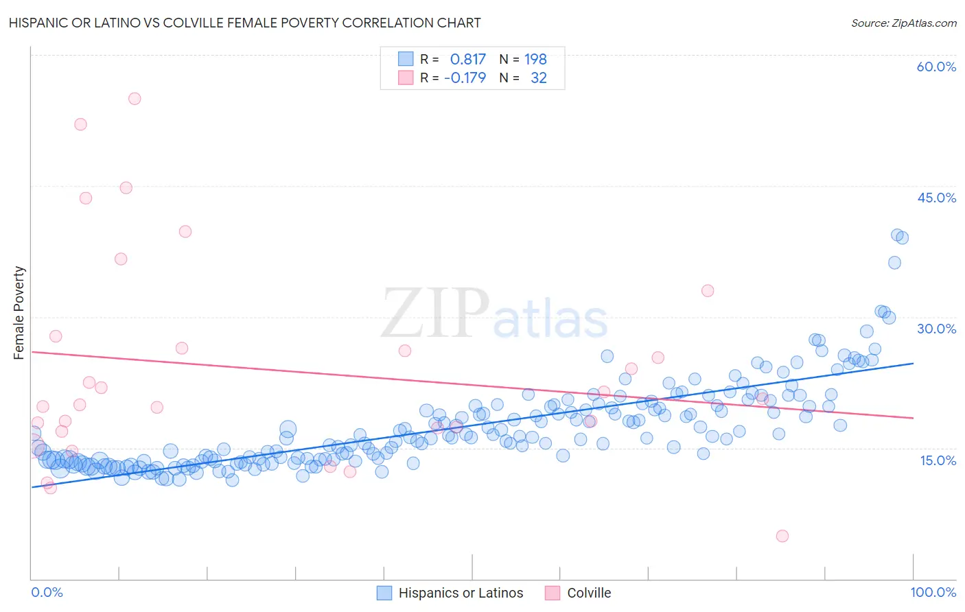 Hispanic or Latino vs Colville Female Poverty