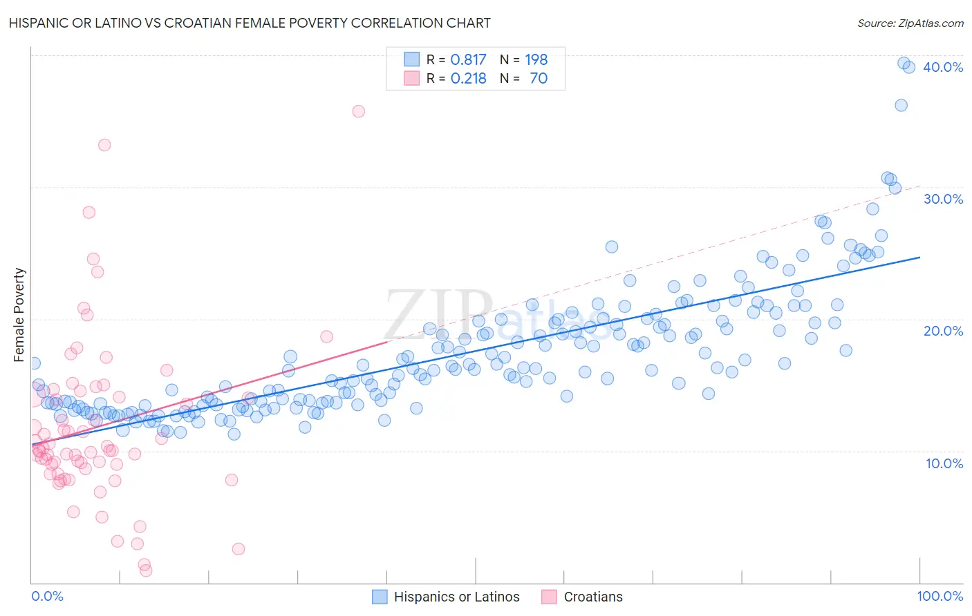 Hispanic or Latino vs Croatian Female Poverty