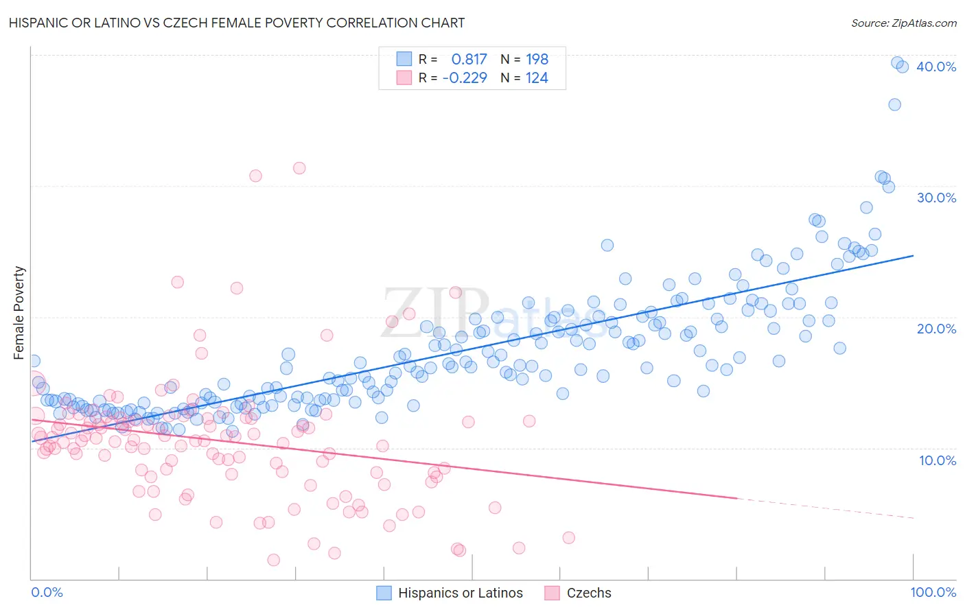 Hispanic or Latino vs Czech Female Poverty