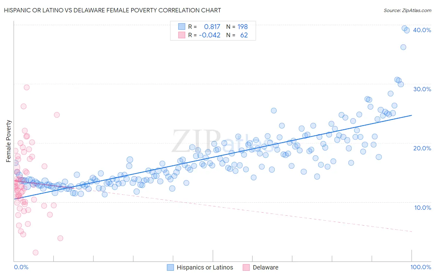 Hispanic or Latino vs Delaware Female Poverty