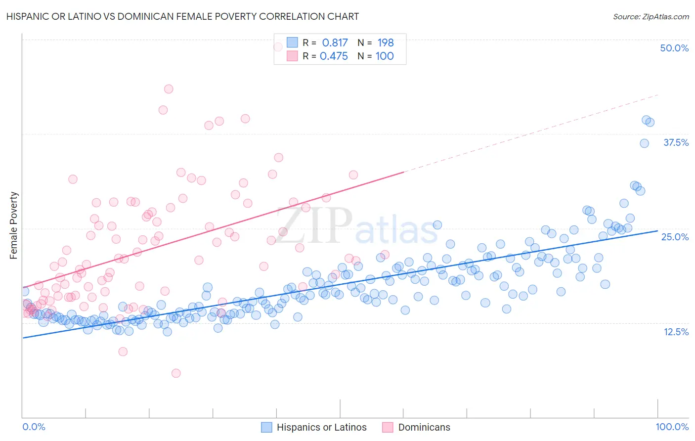 Hispanic or Latino vs Dominican Female Poverty