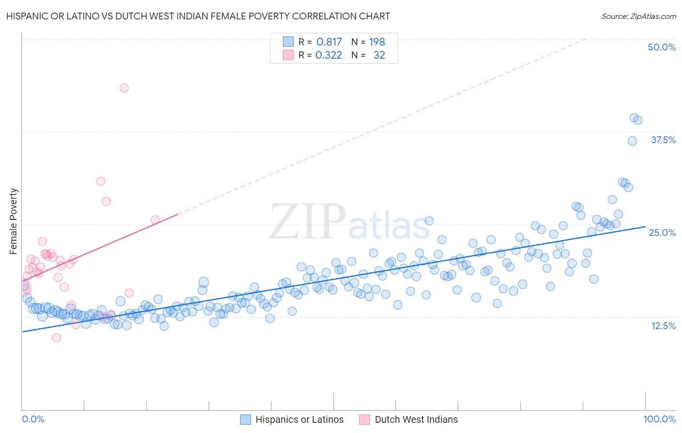 Hispanic or Latino vs Dutch West Indian Female Poverty