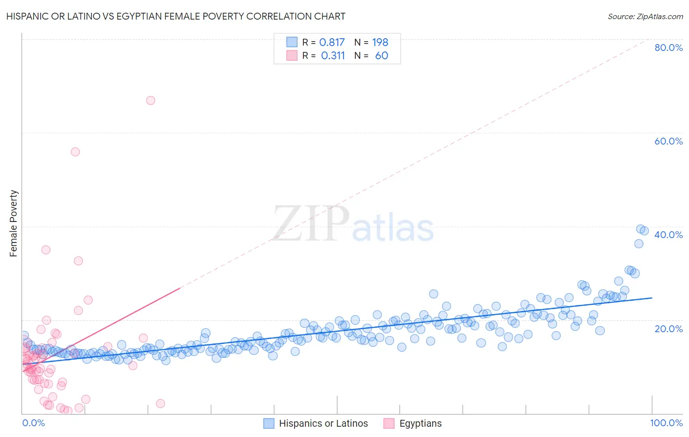 Hispanic or Latino vs Egyptian Female Poverty