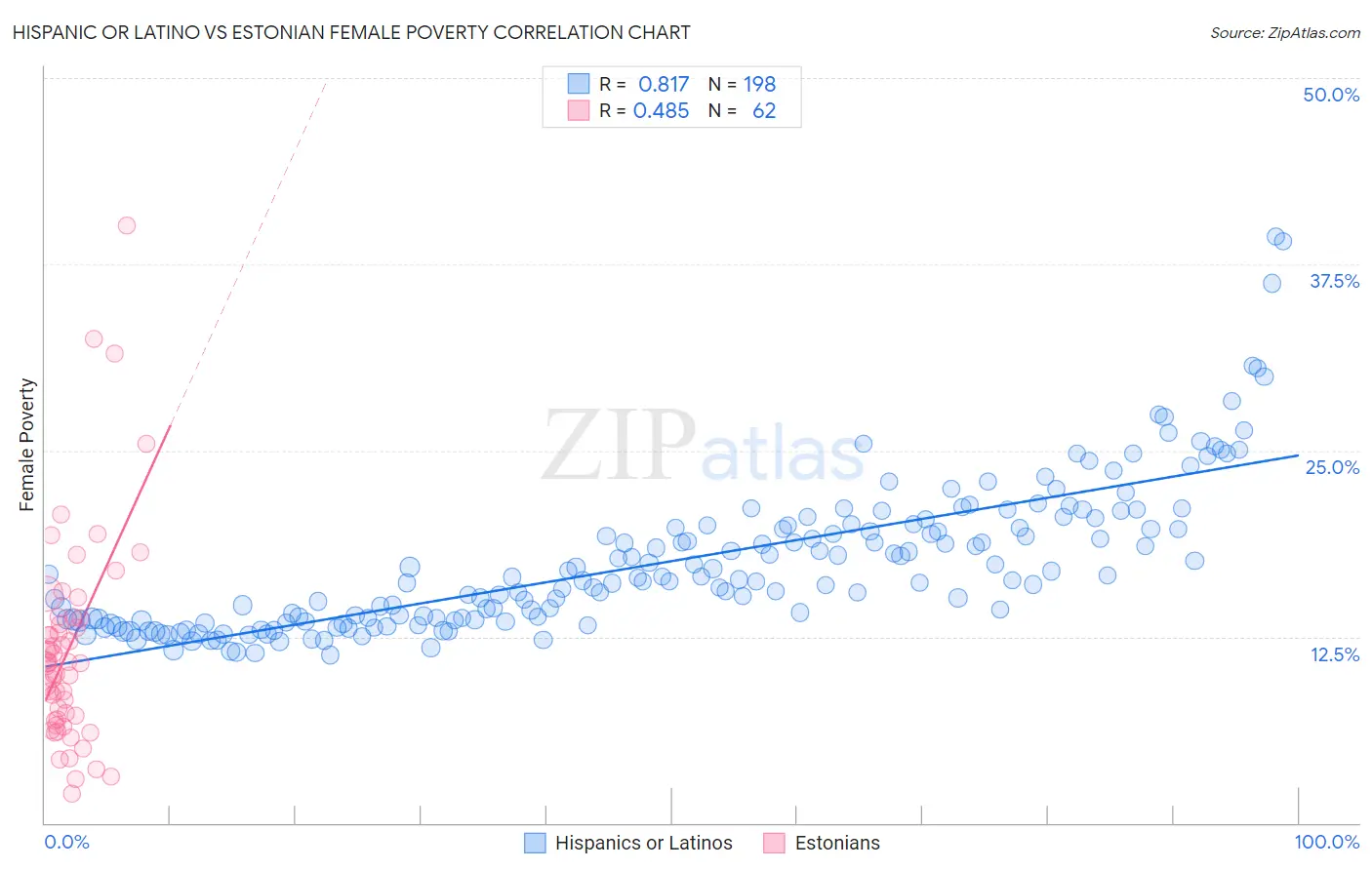 Hispanic or Latino vs Estonian Female Poverty