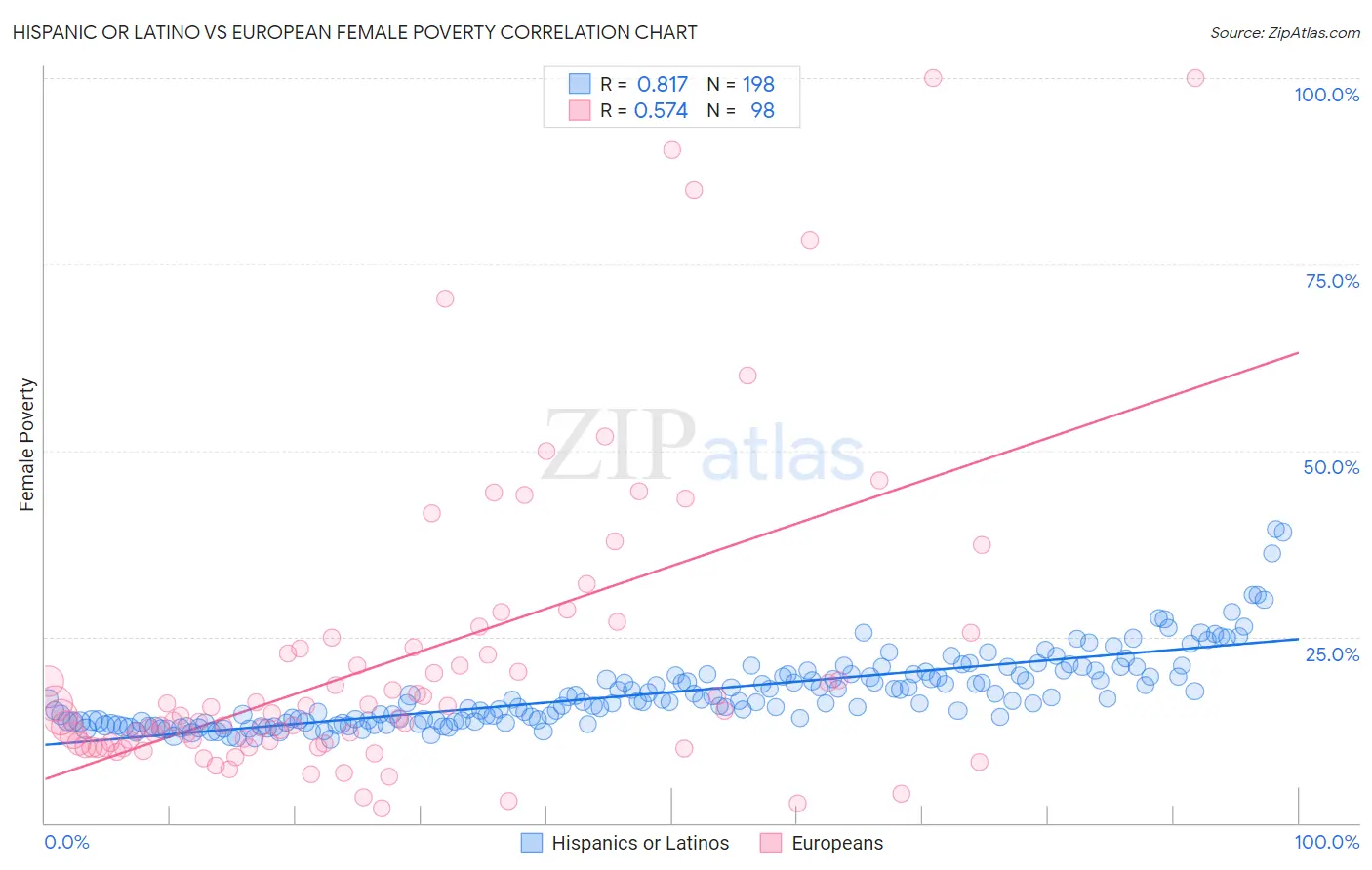 Hispanic or Latino vs European Female Poverty