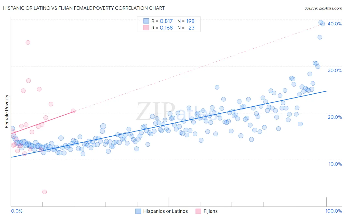 Hispanic or Latino vs Fijian Female Poverty