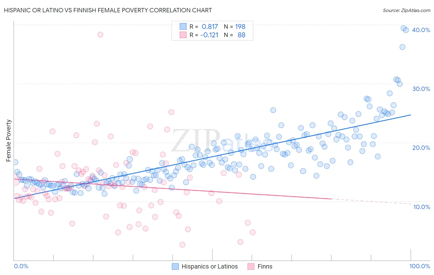 Hispanic or Latino vs Finnish Female Poverty