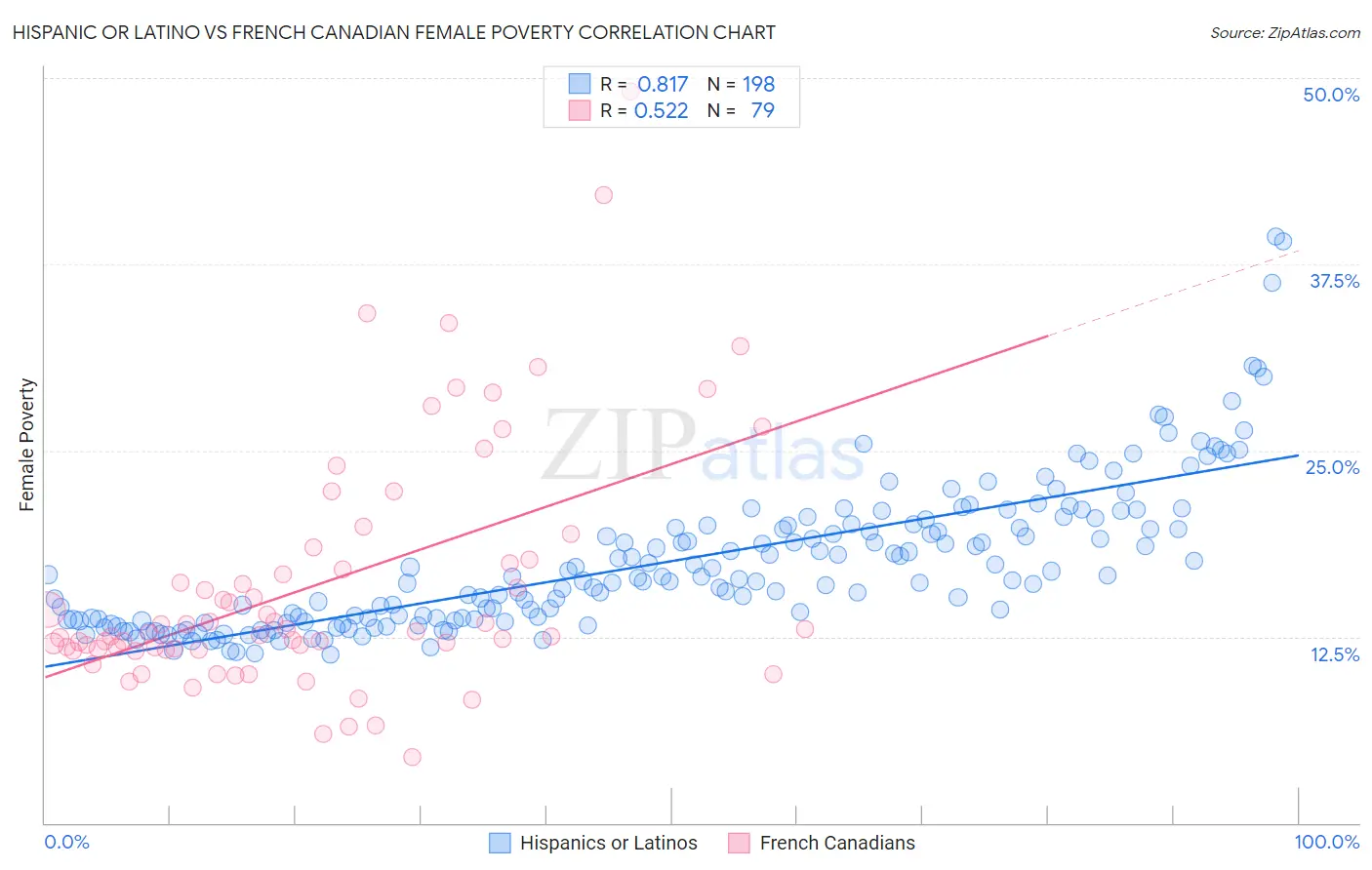 Hispanic or Latino vs French Canadian Female Poverty