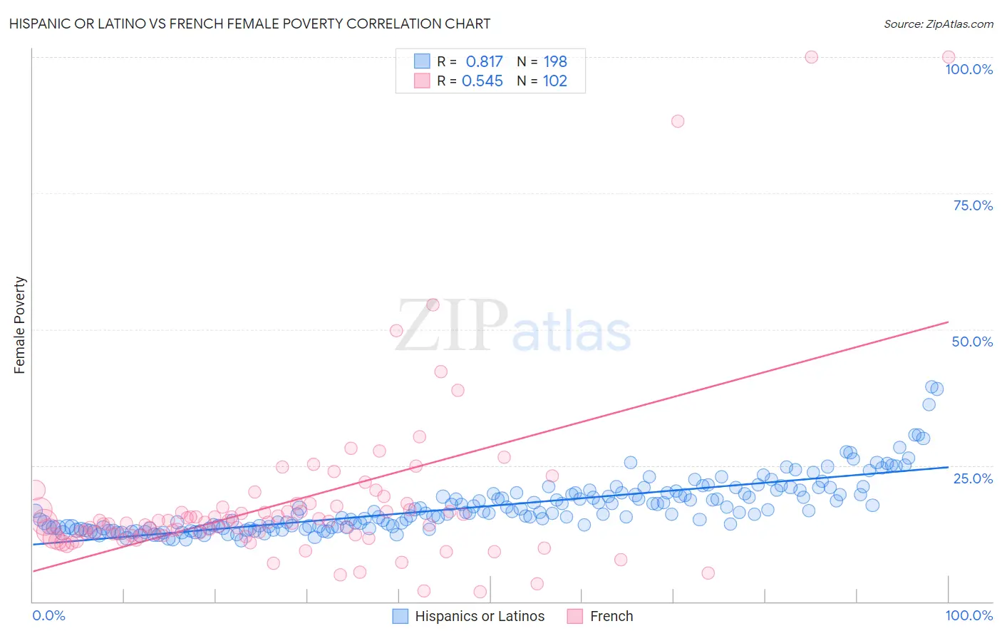 Hispanic or Latino vs French Female Poverty