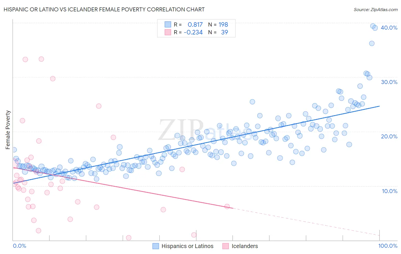 Hispanic or Latino vs Icelander Female Poverty