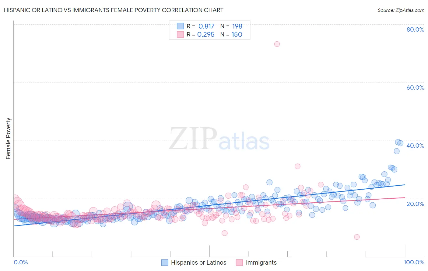 Hispanic or Latino vs Immigrants Female Poverty