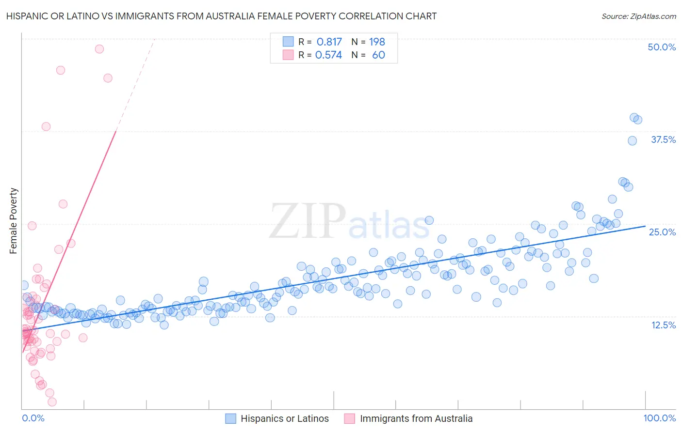 Hispanic or Latino vs Immigrants from Australia Female Poverty