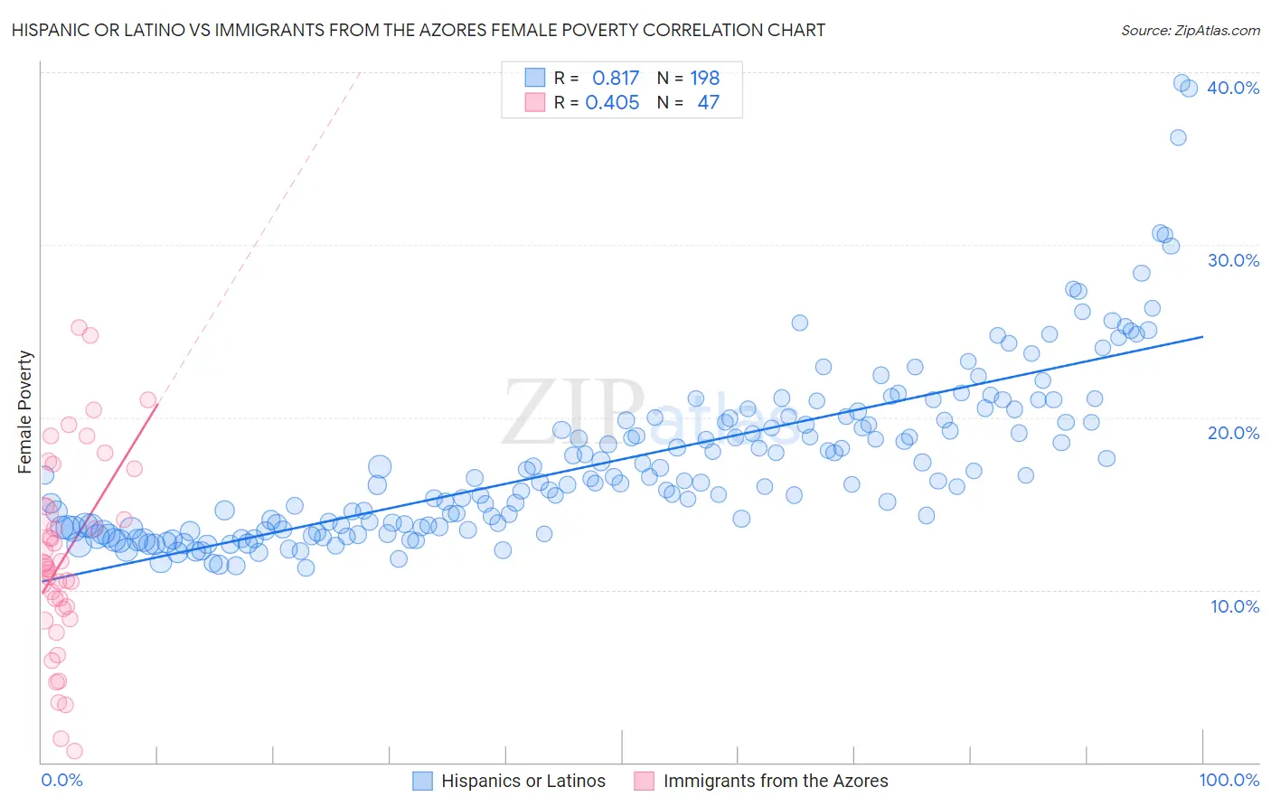 Hispanic or Latino vs Immigrants from the Azores Female Poverty