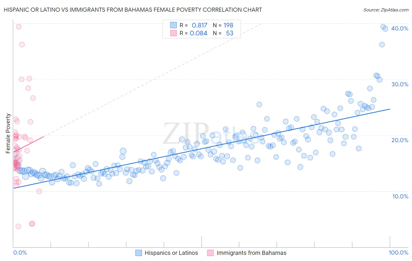 Hispanic or Latino vs Immigrants from Bahamas Female Poverty