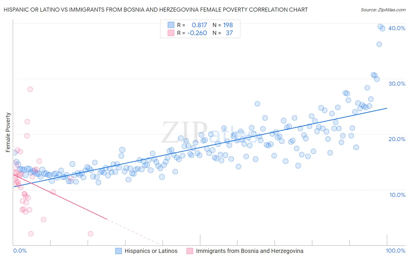 Hispanic or Latino vs Immigrants from Bosnia and Herzegovina Female Poverty