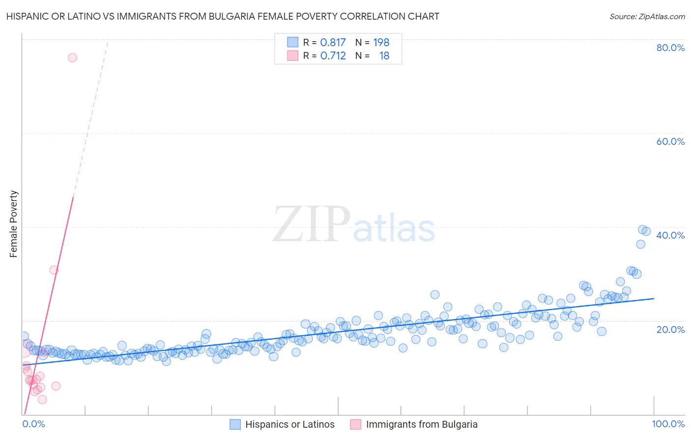 Hispanic or Latino vs Immigrants from Bulgaria Female Poverty