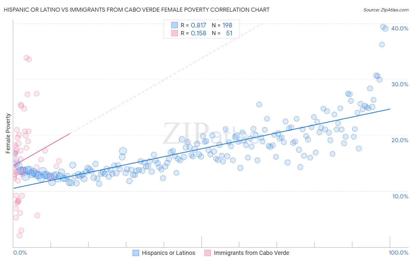 Hispanic or Latino vs Immigrants from Cabo Verde Female Poverty