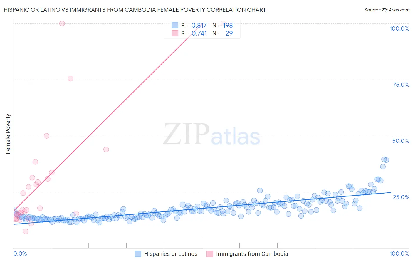 Hispanic or Latino vs Immigrants from Cambodia Female Poverty