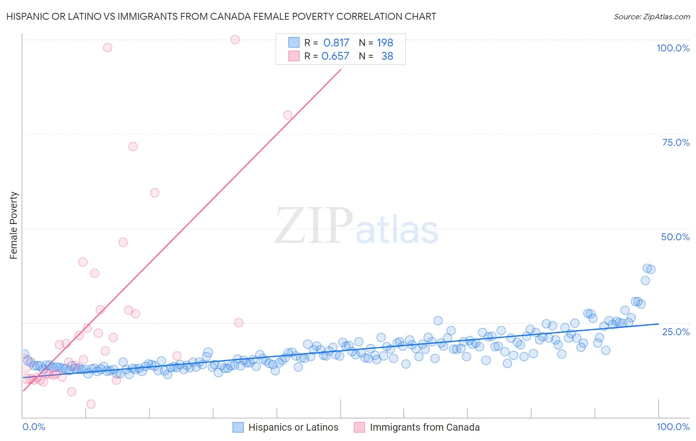 Hispanic or Latino vs Immigrants from Canada Female Poverty