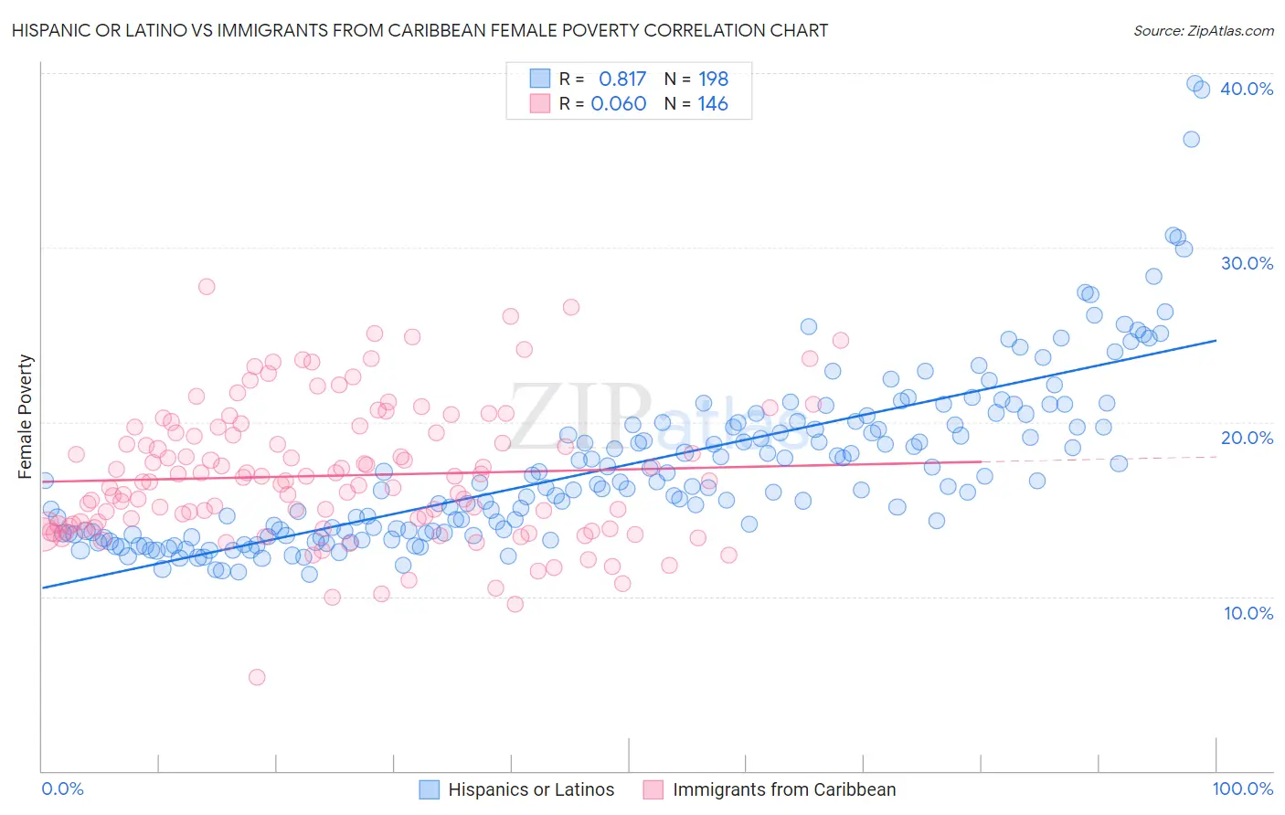 Hispanic or Latino vs Immigrants from Caribbean Female Poverty