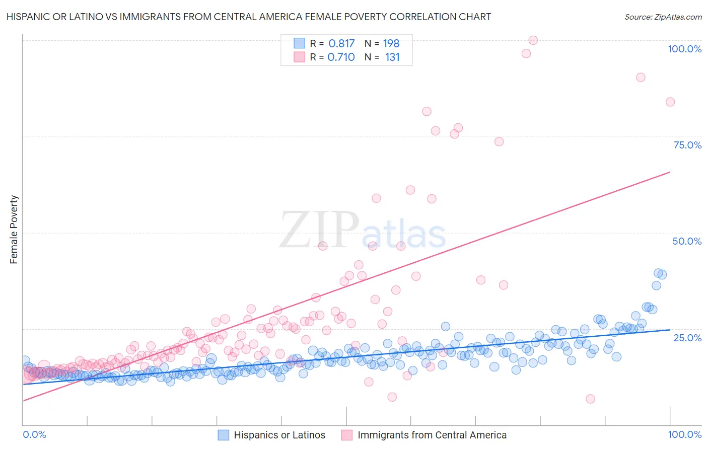 Hispanic or Latino vs Immigrants from Central America Female Poverty