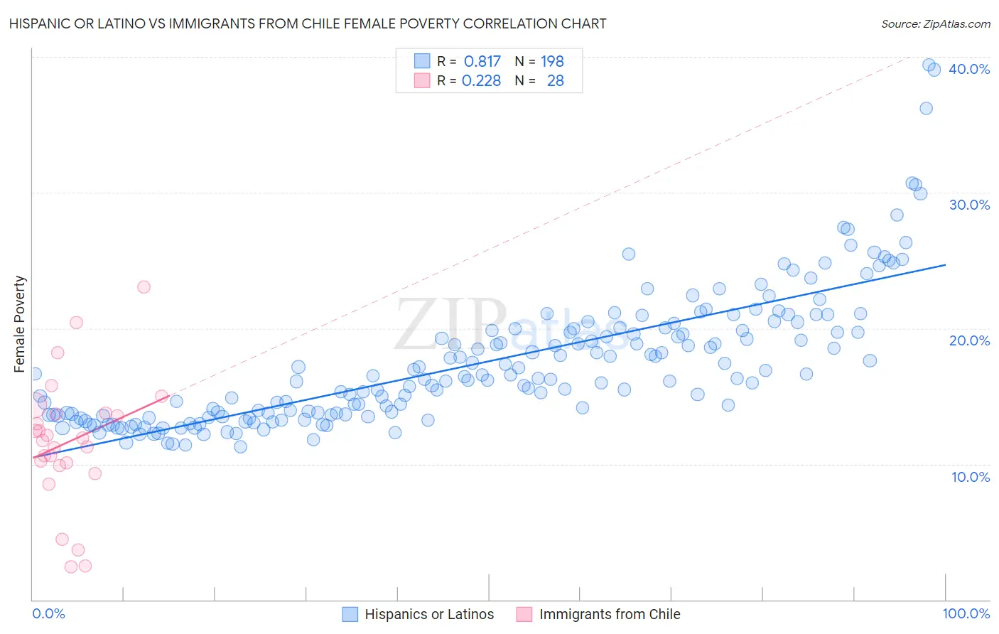 Hispanic or Latino vs Immigrants from Chile Female Poverty