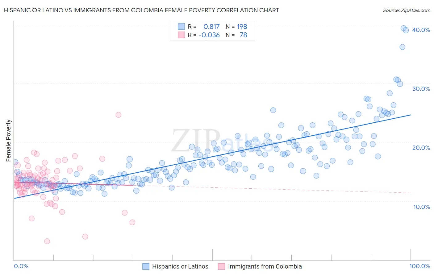 Hispanic or Latino vs Immigrants from Colombia Female Poverty