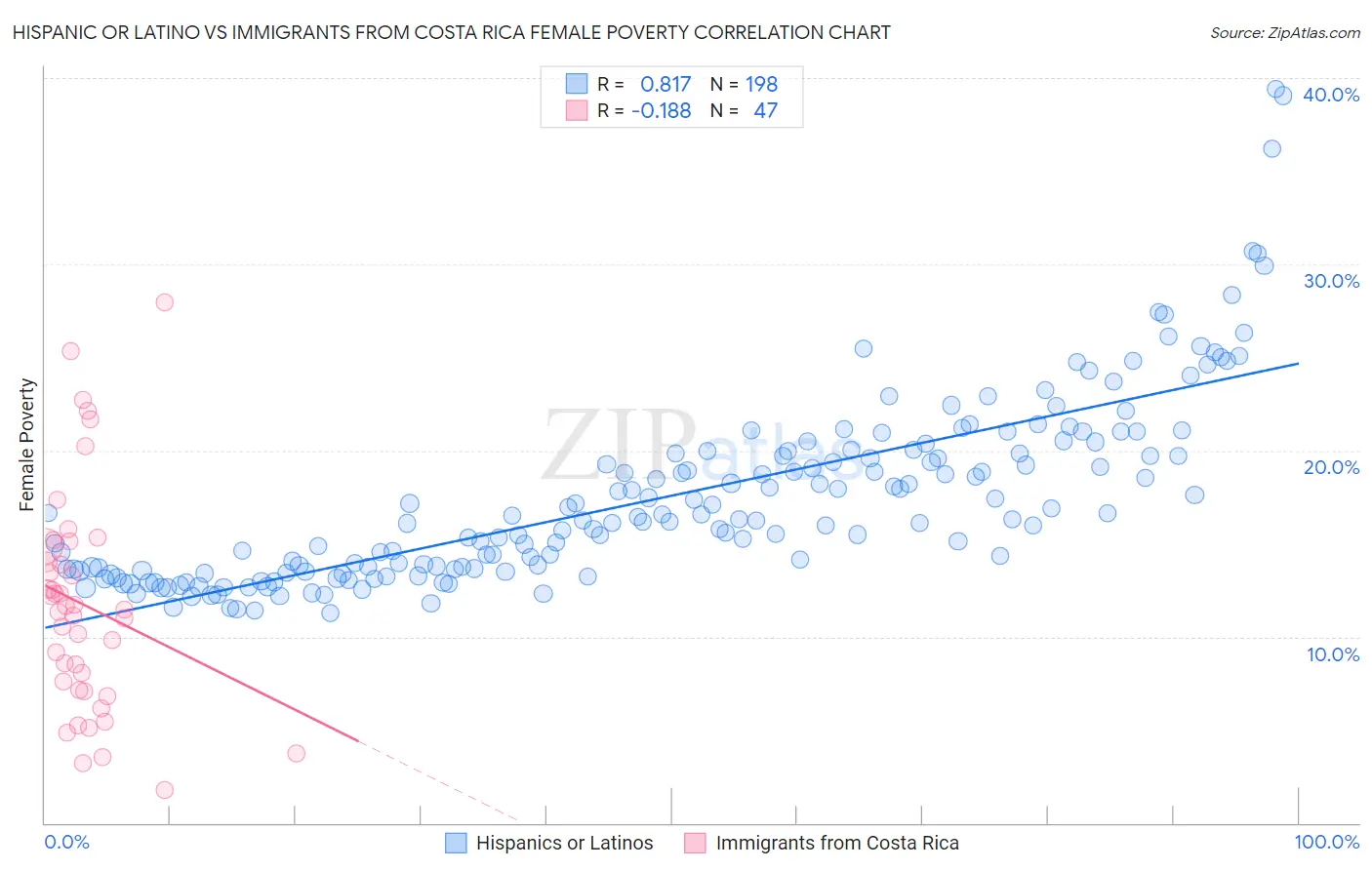 Hispanic or Latino vs Immigrants from Costa Rica Female Poverty