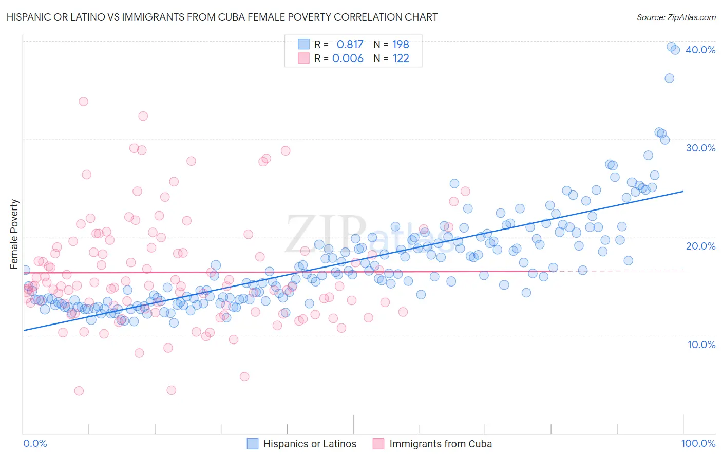 Hispanic or Latino vs Immigrants from Cuba Female Poverty